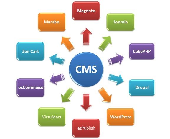 Как создать блог и подобрать cms для интернет-магазина