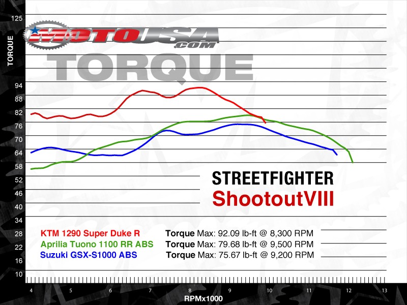 Стритфайтеры: KTM Super Duke 1290 R vs (видео)